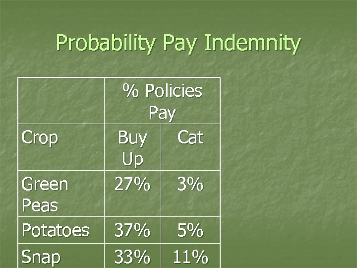 Probability Pay Indemnity Crop Green Peas Potatoes Snap % Policies Pay Buy Cat Up