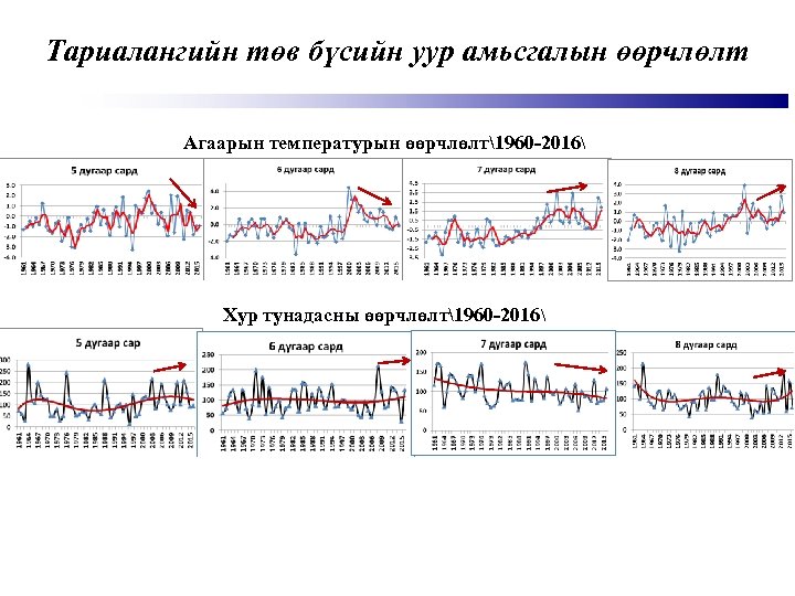 Тариалангийн төв бүсийн уур амьсгалын өөрчлөлт Агаарын температурын өөрчлөлт1960 -2016 Хур тунадасны өөрчлөлт1960 -2016