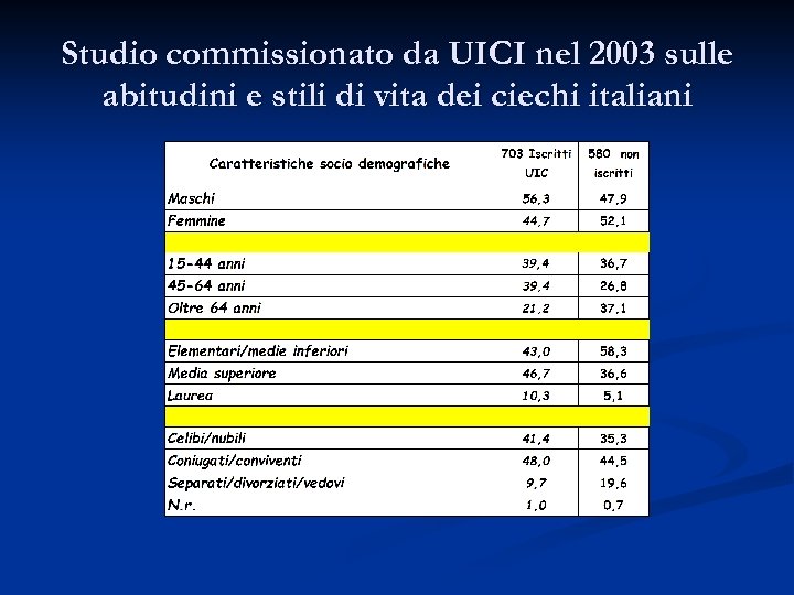 Studio commissionato da UICI nel 2003 sulle abitudini e stili di vita dei ciechi