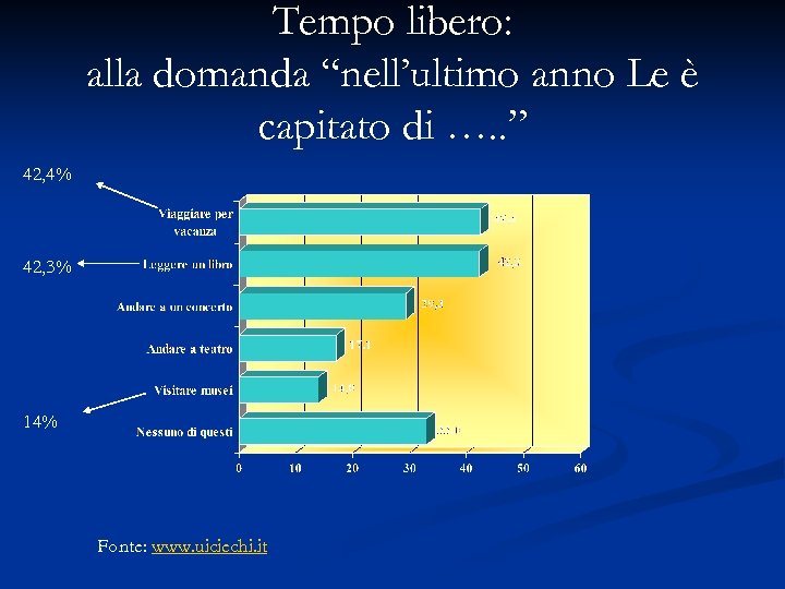 Tempo libero: alla domanda “nell’ultimo anno Le è capitato di …. . ” 42,