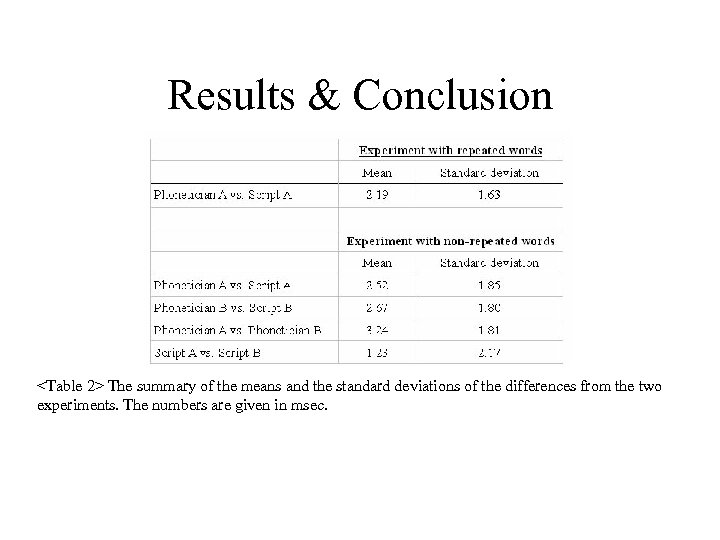 Results & Conclusion <Table 2> The summary of the means and the standard deviations