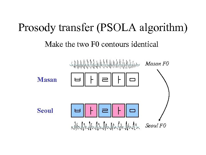 Prosody transfer (PSOLA algorithm) Make the two F 0 contours identical Masan F 0