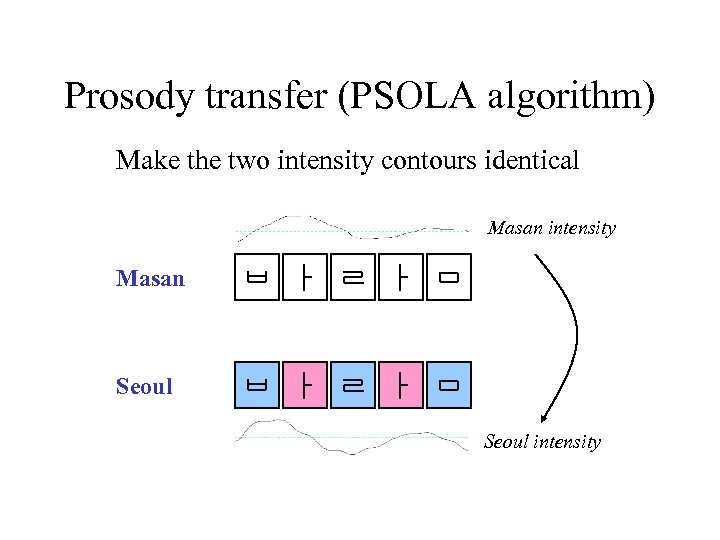 Prosody transfer (PSOLA algorithm) Make the two intensity contours identical Masan intensity Masan ㅂ