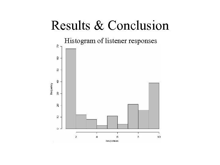 Results & Conclusion Histogram of listener responses 