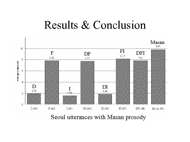 Results & Conclusion Masan F D FI DFI DI Seoul utterances with Masan prosody