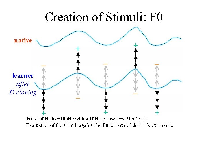 Creation of Stimuli: F 0 native + + learner after D cloning + +