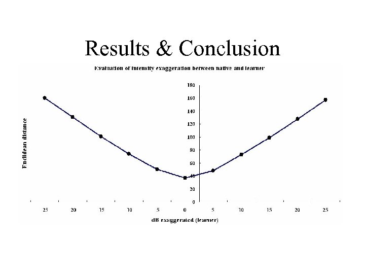 Results & Conclusion 
