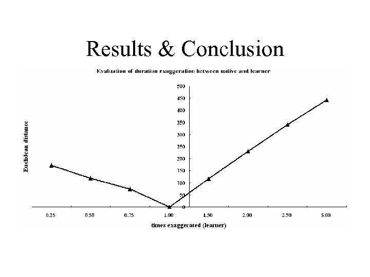 Results & Conclusion 