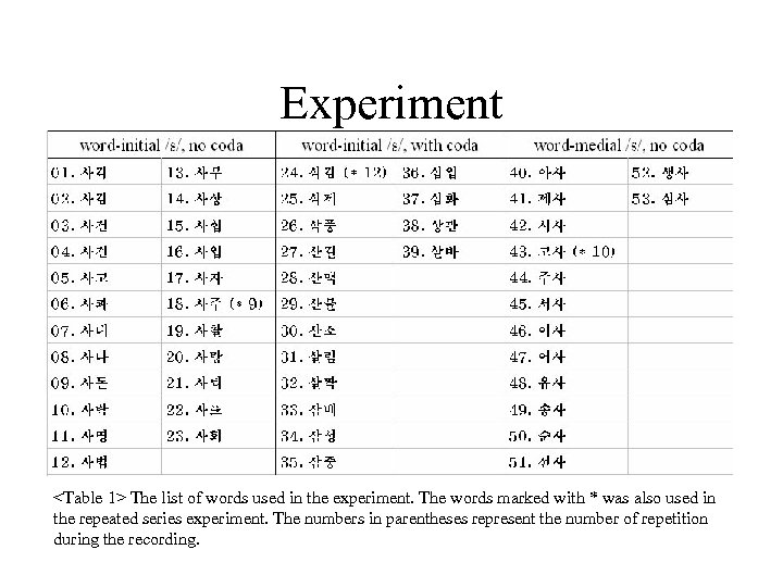 Experiment <Table 1> The list of words used in the experiment. The words marked