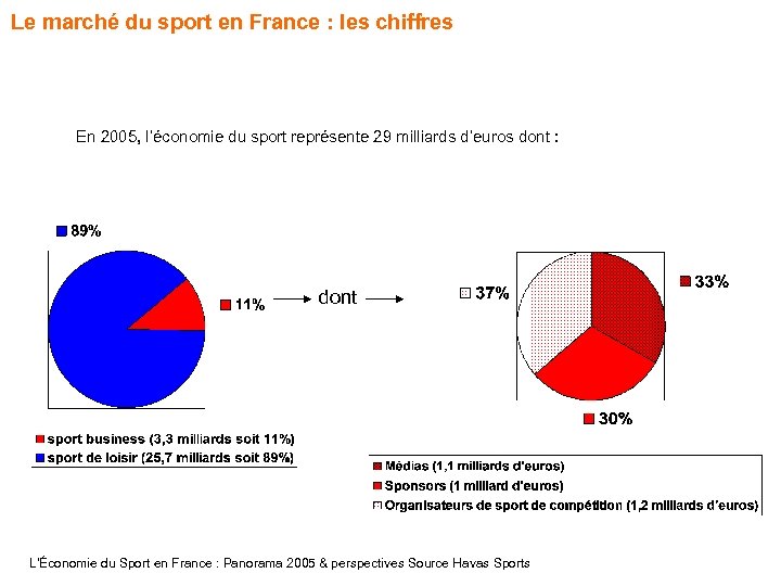 Le marché du sport en France : les chiffres En 2005, l’économie du sport