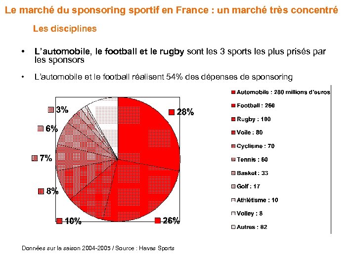 Le marché du sponsoring sportif en France : un marché très concentré Les disciplines