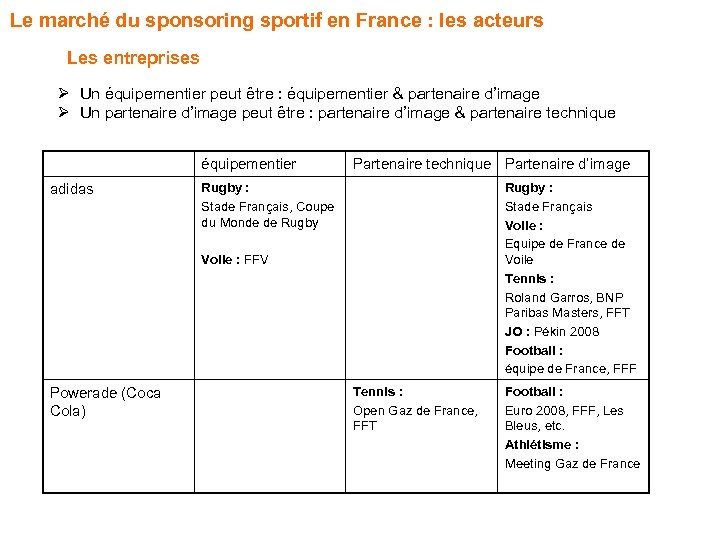 Le marché du sponsoring sportif en France : les acteurs Les entreprises Ø Un