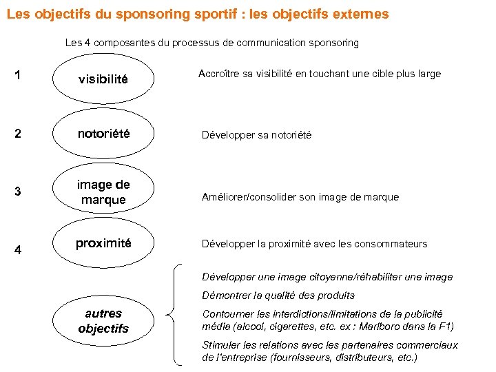 Les objectifs du sponsoring sportif : les objectifs externes Les 4 composantes du processus