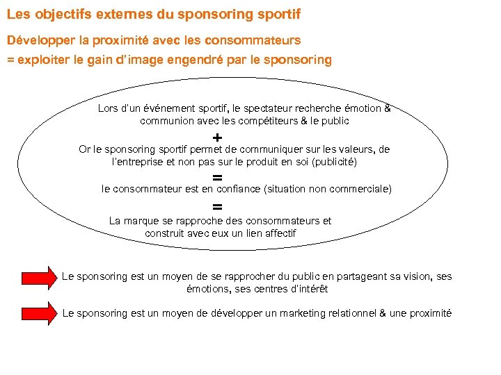 Les objectifs externes du sponsoring sportif Développer la proximité avec les consommateurs = exploiter