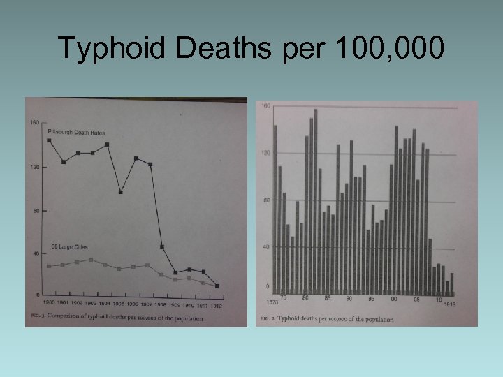 Typhoid Deaths per 100, 000 