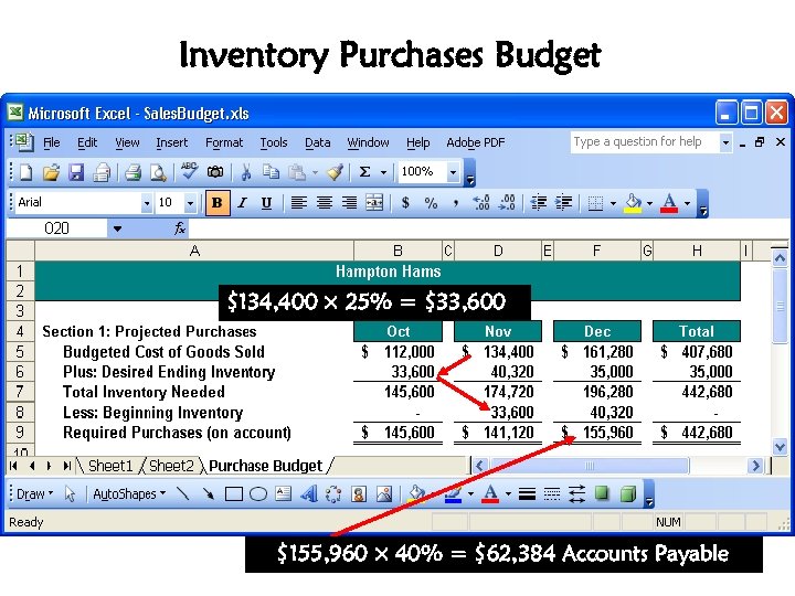 Inventory Purchases Budget $134, 400 × 25% = $33, 600 $155, 960 × 40%