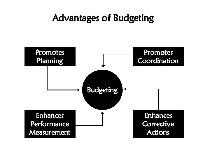 Advantages of Budgeting Promotes Planning Promotes Coordination Budgeting Enhances Performance Measurement Enhances Corrective Actions