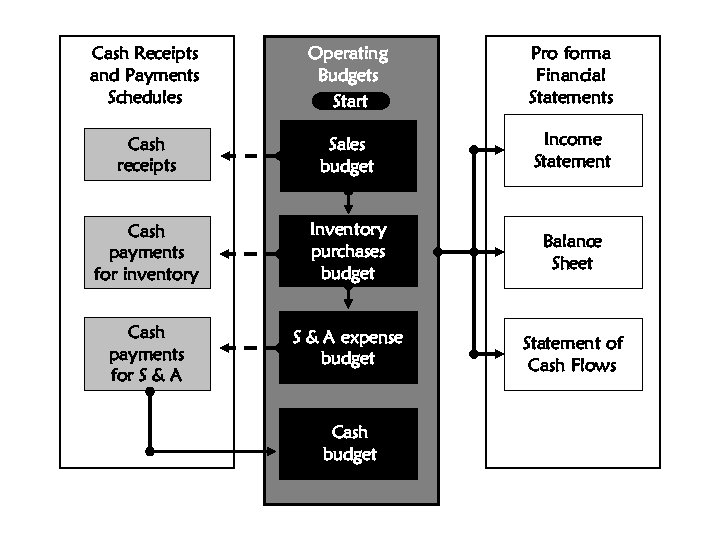 Cash Receipts and Payments Schedules Operating Budgets Start Pro forma Financial Statements Cash receipts