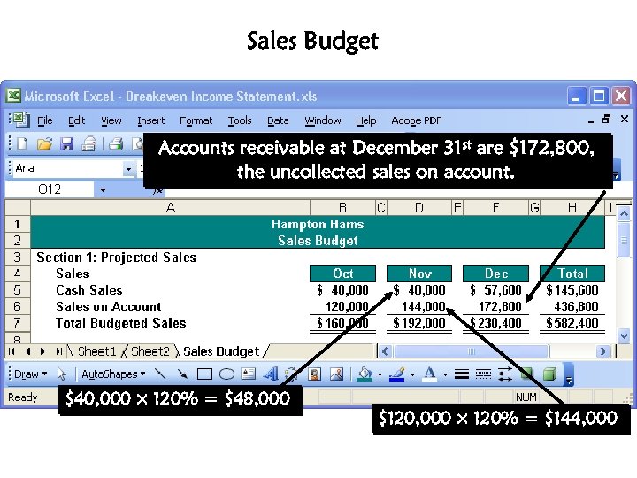 Sales Budget Accounts receivable at December 31 st are $172, 800, the uncollected sales