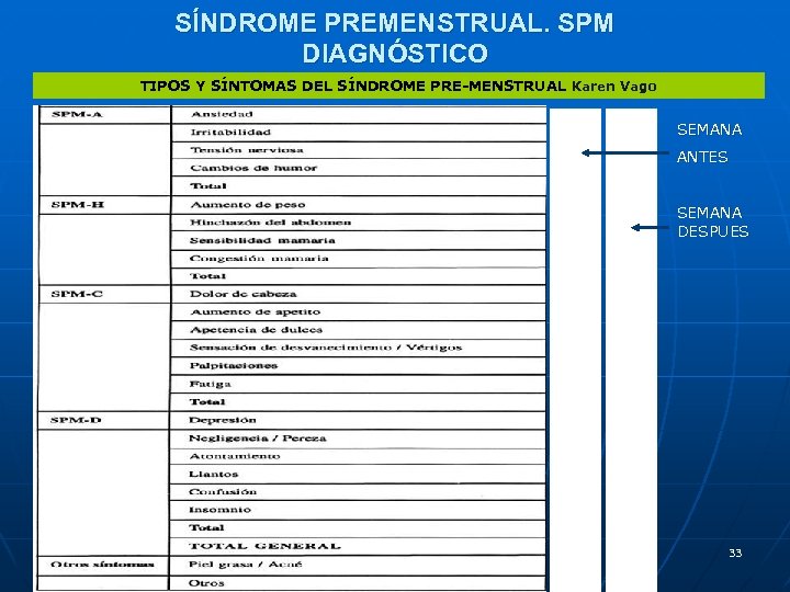 SÍNDROME PREMENSTRUAL. SPM DIAGNÓSTICO TIPOS Y SÍNTOMAS DEL SÍNDROME PRE-MENSTRUAL Karen Vago SEMANA ANTES