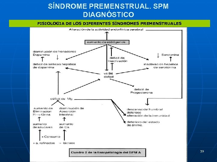SÍNDROME PREMENSTRUAL. SPM DIAGNÓSTICO FISIOLOGIA DE LOS DIFERENTES SÍNDROMES PREMENSTRUALES ↓ ↓ 39 