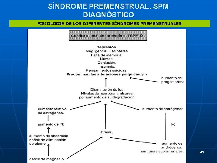 SÍNDROME PREMENSTRUAL. SPM DIAGNÓSTICO FISIOLOGIA DE LOS DIFERENTES SÍNDROMES PREMENSTRUALES 45 