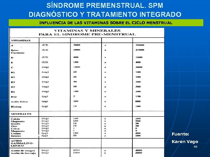 SÍNDROME PREMENSTRUAL. SPM DIAGNÓSTICO Y TRATAMIENTO INTEGRADO INFLUENCIA DE LAS VITAMINAS SOBRE EL CICLO
