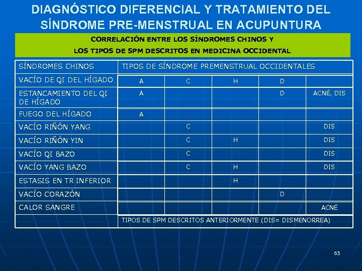 DIAGNÓSTICO DIFERENCIAL Y TRATAMIENTO DEL SÍNDROME PRE-MENSTRUAL EN ACUPUNTURA CORRELACIÓN ENTRE LOS SÍNDROMES CHINOS