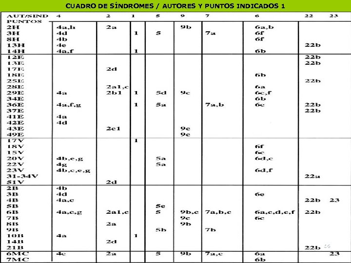 CUADRO DE SÍNDROMES / AUTORES Y PUNTOS INDICADOS 1 66 