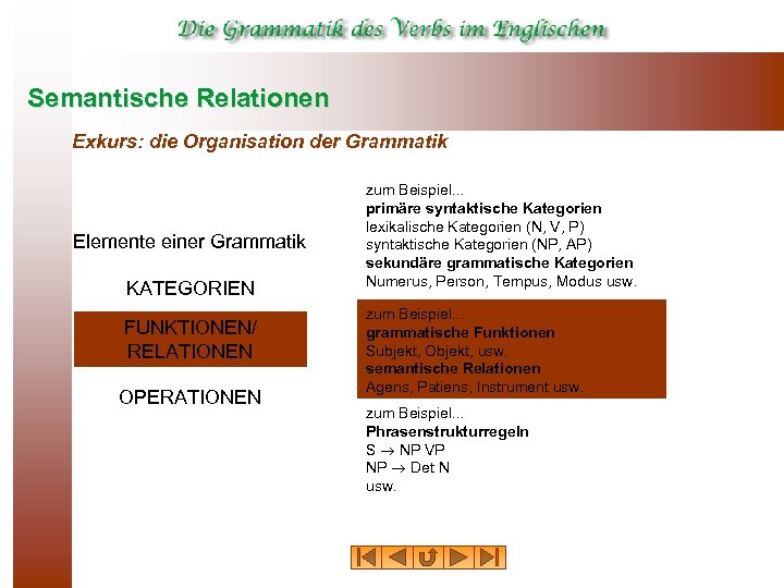 Semantische Relationen Exkurs: die Organisation der Grammatik Elemente einer Grammatik KATEGORIEN FUNKTIONEN/ RELATIONEN OPERATIONEN