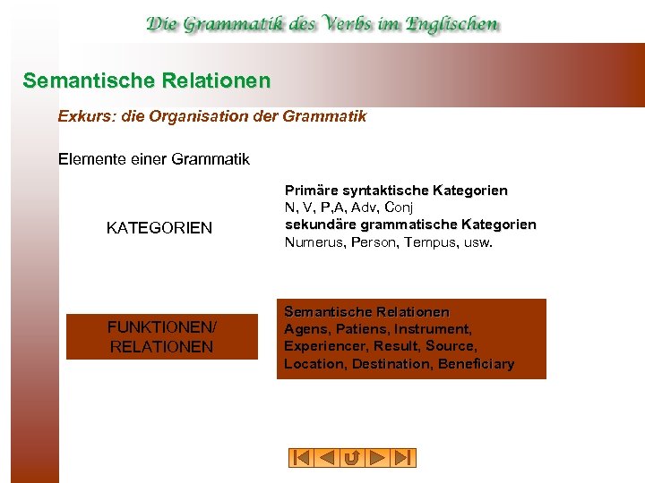 Semantische Relationen Exkurs: die Organisation der Grammatik Elemente einer Grammatik KATEGORIEN FUNKTIONEN/ RELATIONEN Primäre