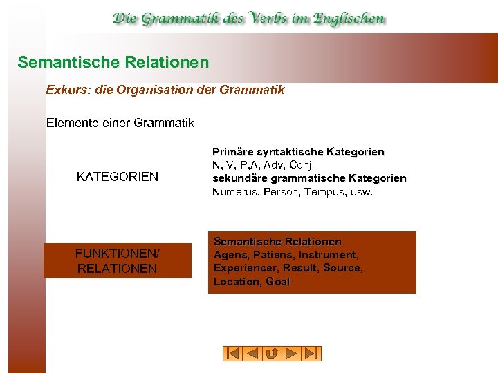 Semantische Relationen Exkurs: die Organisation der Grammatik Elemente einer Grammatik KATEGORIEN Primäre syntaktische Kategorien