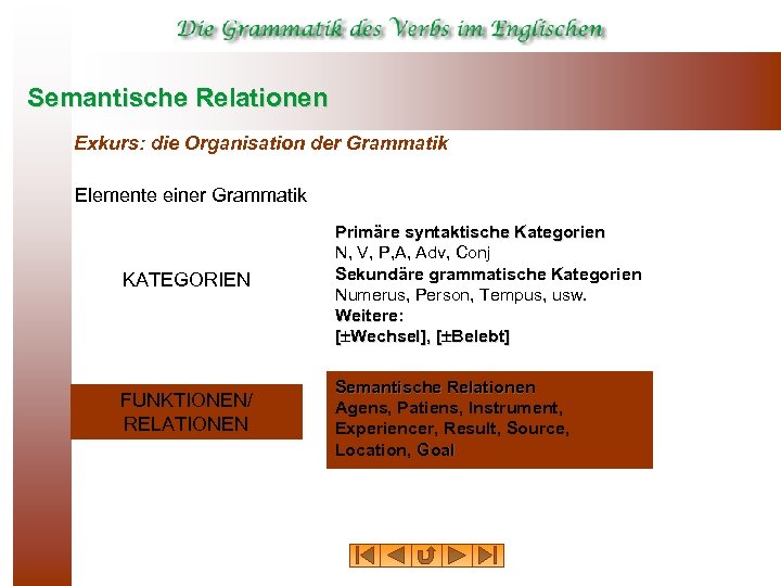 Semantische Relationen Exkurs: die Organisation der Grammatik Elemente einer Grammatik KATEGORIEN Primäre syntaktische Kategorien
