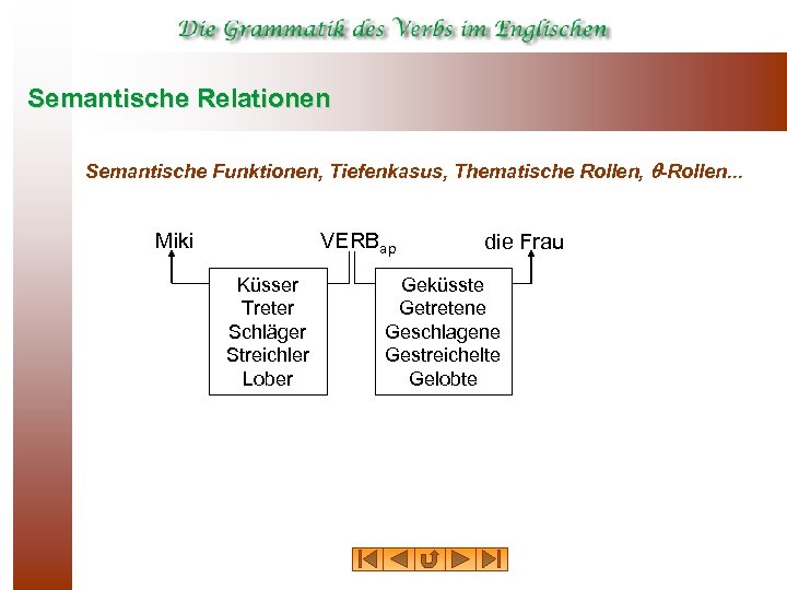 Semantische Relationen Semantische Funktionen, Tiefenkasus, Thematische Rollen, -Rollen. . . Miki VERBap Küsser Treter