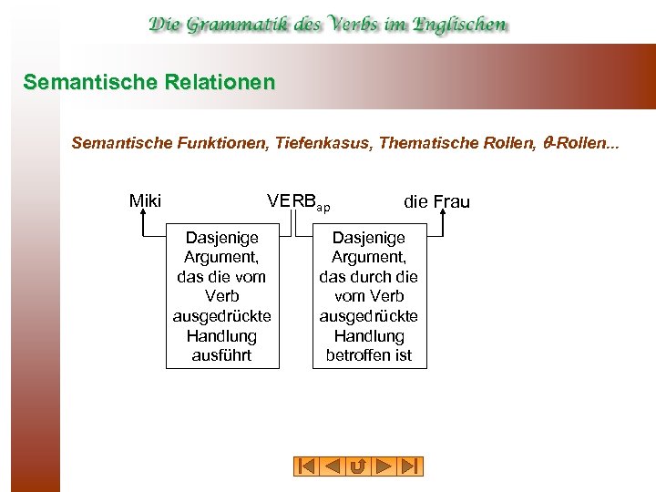 Semantische Relationen Semantische Funktionen, Tiefenkasus, Thematische Rollen, -Rollen. . . Miki VERBap Dasjenige Argument,