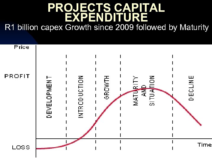 PROJECTS CAPITAL EXPENDITURE R 1 billion capex Growth since 2009 followed by Maturity 3/18/2018