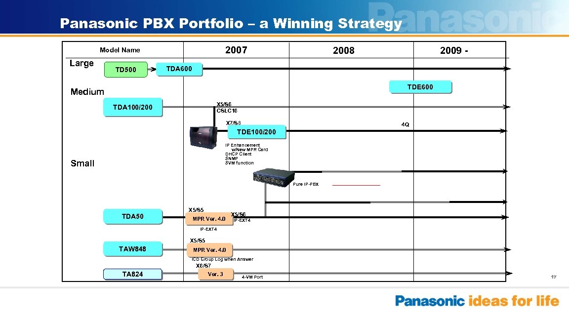 Panasonic PBX Portfolio – a Winning Strategy 2007 Model Name Large TD 500 2008