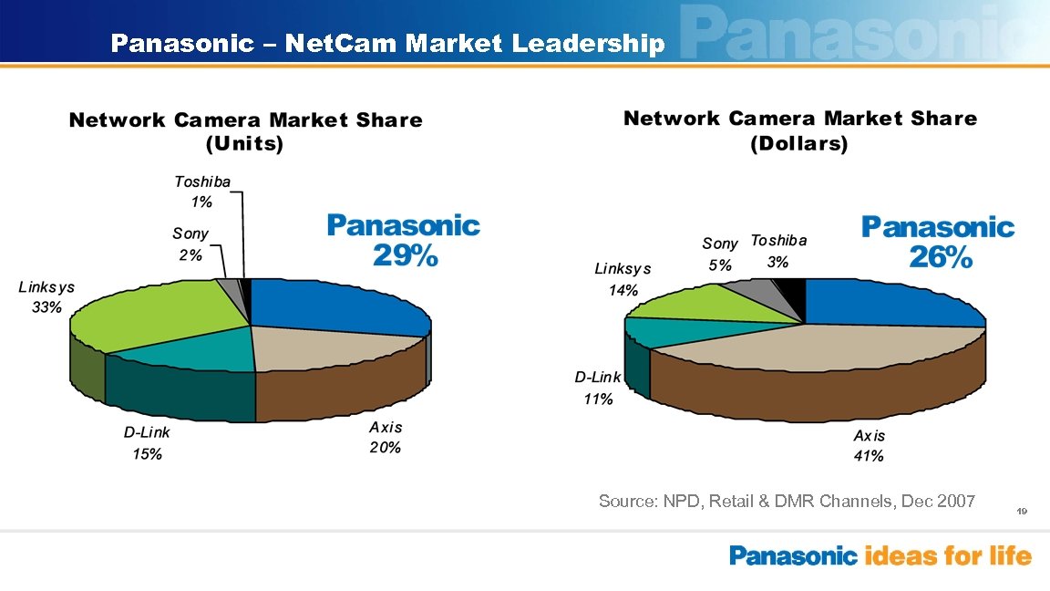 Panasonic – Net. Cam Market Leadership Source: NPD, Retail & DMR Channels, Dec 2007