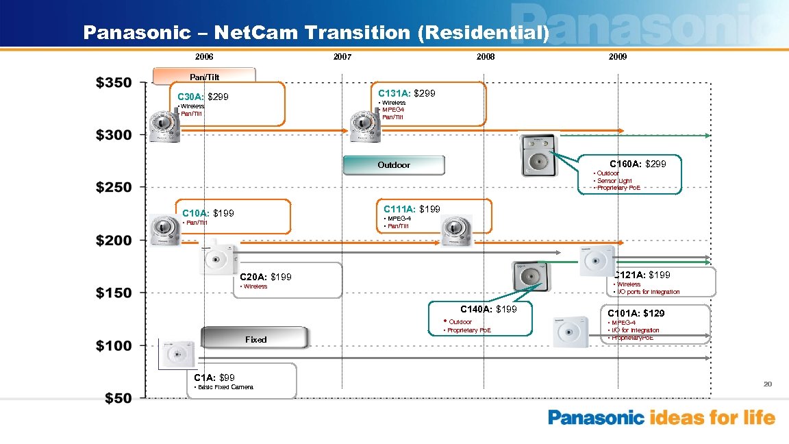 Panasonic – Net. Cam Transition (Residential) 2006 2007 2008 2009 Pan/Tilt C 131 A: