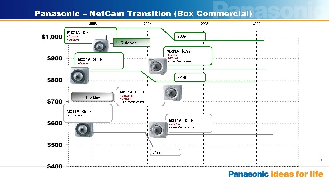 Panasonic – Net. Cam Transition (Box Commercial) 2006 2007 2008 M 371 A: $1099