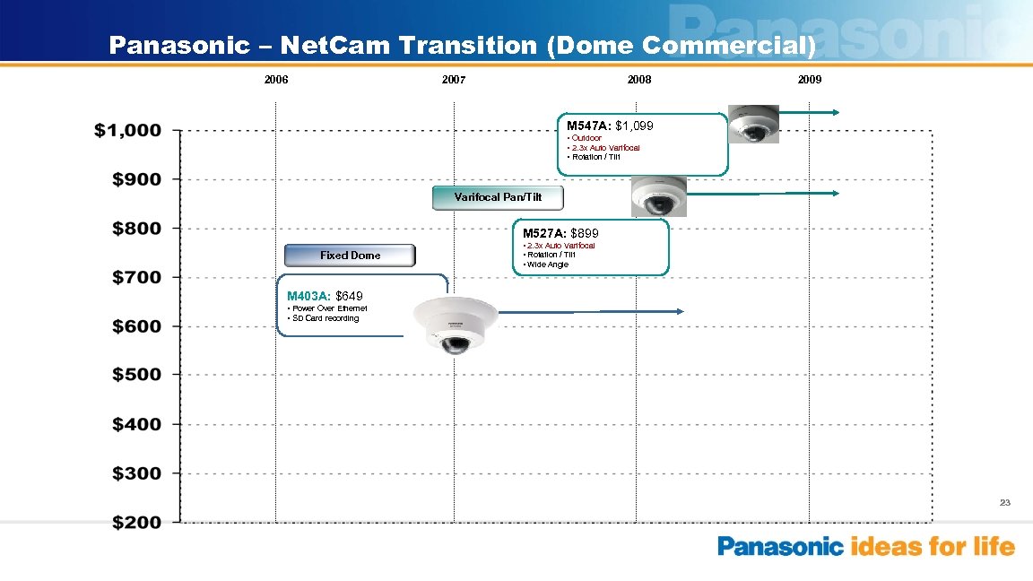 Panasonic – Net. Cam Transition (Dome Commercial) 2006 2007 2008 2009 M 547 A: