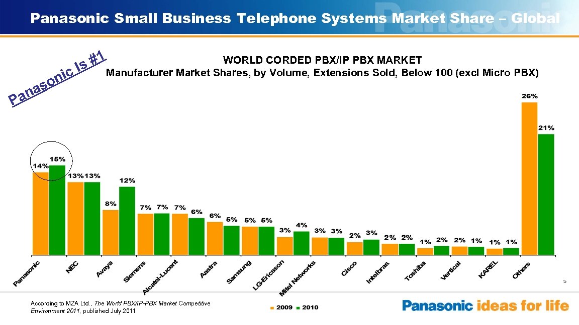 Panasonic Small Business Telephone Systems Market Share – Global #1 s c. I ni