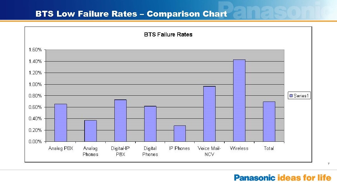 BTS Low Failure Rates – Comparison Chart 7 