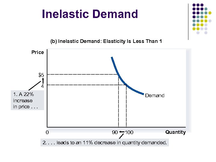 Inelastic Demand (b) Inelastic Demand: Elasticity Is Less Than 1 Price $5 4 1.