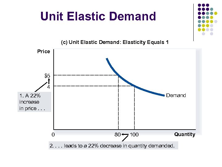 Unit Elastic Demand (c) Unit Elastic Demand: Elasticity Equals 1 Price $5 4 Demand