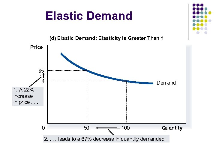 Elastic Demand (d) Elastic Demand: Elasticity Is Greater Than 1 Price $5 4 Demand