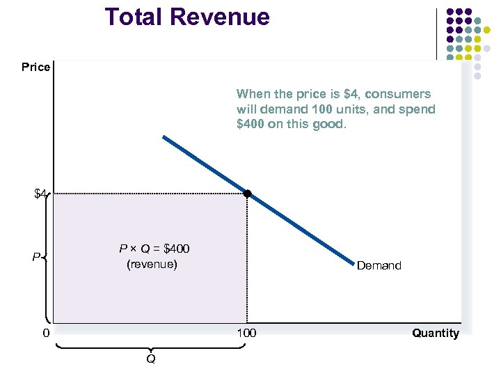 Total Revenue Price When the price is $4, consumers will demand 100 units, and