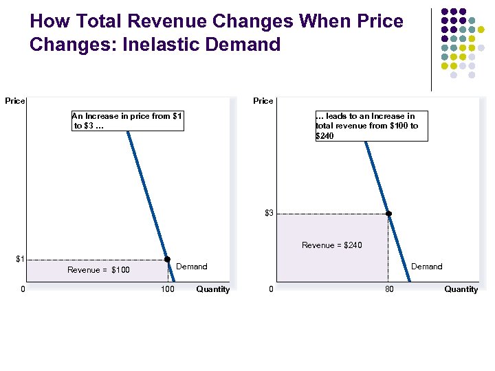 How Total Revenue Changes When Price Changes: Inelastic Demand Price An Increase in price