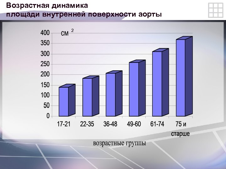 Возрастная динамика площади внутренней поверхности аорты 2 