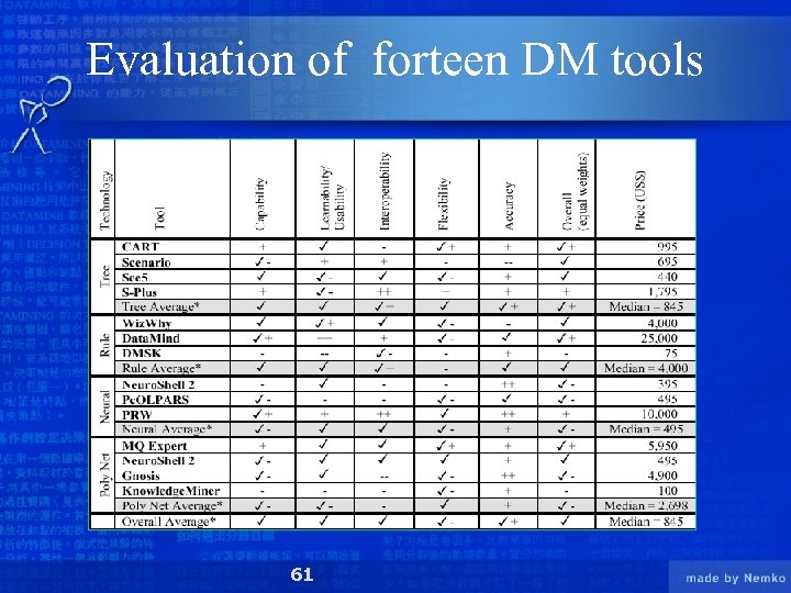 Evaluation of forteen DM tools 61 